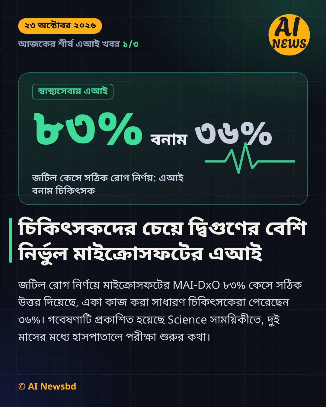 মাইক্রোসফটের এআই বনাম চিকিৎসক: ৮৩% বনাম ৩৬%