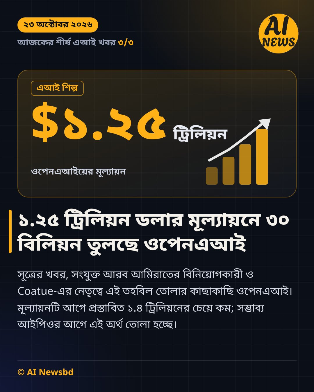 ওপেনএআইয়ের মূল্যায়ন: ১.২৫ ট্রিলিয়ন ডলার