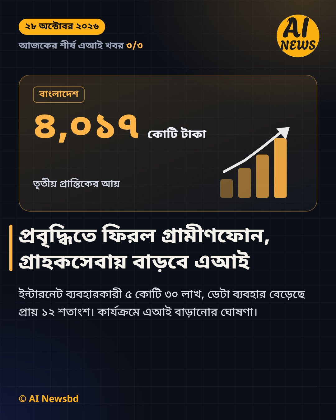 প্রবৃদ্ধিতে ফিরল গ্রামীণফোন, তিন মাসে আয় ৪,০১৭ কোটি টাকা