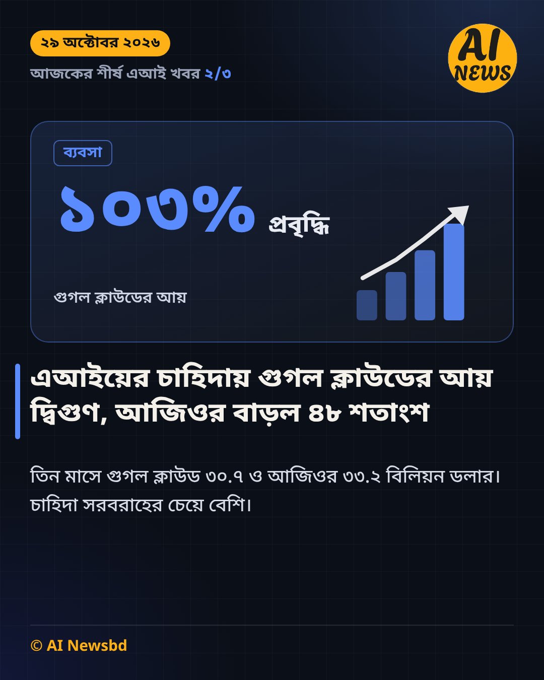 এআইয়ের চাহিদায় গুগল ক্লাউডের আয় দ্বিগুণ, আজিওর বাড়ল ৪৮ শতাংশ